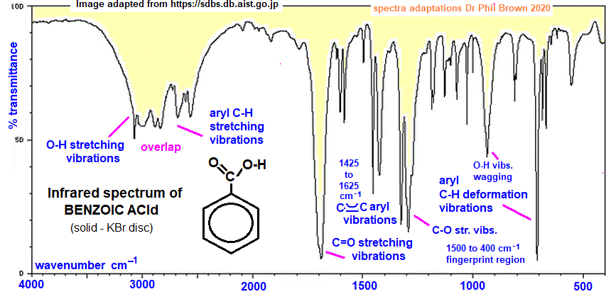 infrared spectrum of benzoic acid C7H6O2 C6H5COOH wavenumbers cm-1 functional group detection fingerprint pattern identification of benzoic acid doc brown's advanced organic chemistry revision notes