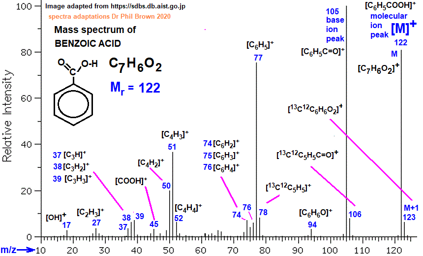 mass spectrum of benzoic acid C7H6O2 C6H5COOH fragmentation pattern of m/z m/e ions for analysis and identification of benzoic acid image diagram doc brown's advanced organic chemistry revision notes