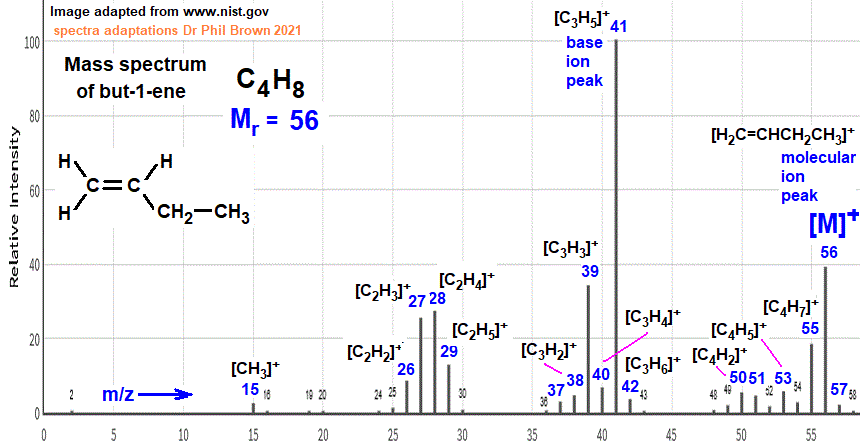 mass spectrum of but-1-ene C4H8 CH3CH2CH=CH3 fragmentation pattern of m/z m/e ions for analysis and identification of 1-butene image diagram doc brown's advanced organic chemistry revision notes