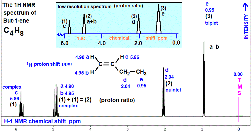 1H proton nmr spectrum of but-1-ene low/high resolution diagrams C4H8 CH3CH2CH=CH3 analysis interpretation of chemical shifts ppm spin spin line splitting diagram H1 H-1 nmr for 1-butene explaining spin-spin coupling for line splitting doc brown's advanced organic chemistry revision notes