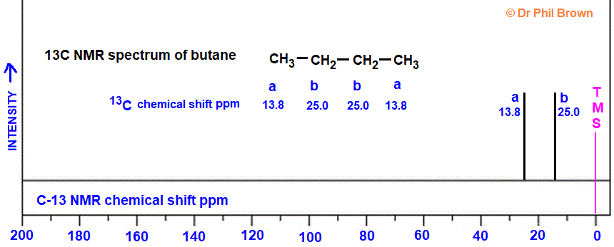 13C nmr spectrum of butane C4H10 CH3CH2CH2CH3 analysis of chemical shifts ppm interpretation of C-13 chemical shifts ppm of n-butane C13 13-C nmr doc brown's advanced organic chemistry revision notes
