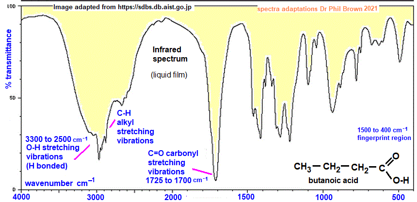 infrared spectrum of butanoic acid C4H8O2 CH3CH2CH2COOH wavenumbers cm-1 functional group detection fingerprint pattern identification of butyric acid doc brown's advanced organic chemistry revision notes