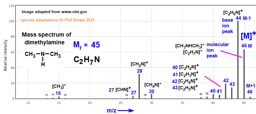 mass spectrum of dimethylamine C2H7N CH3NHCH3 fragmentation pattern of m/z m/e ions for analysis and identification of N-methylmethanamine image diagram doc brown's advanced organic chemistry revision notes