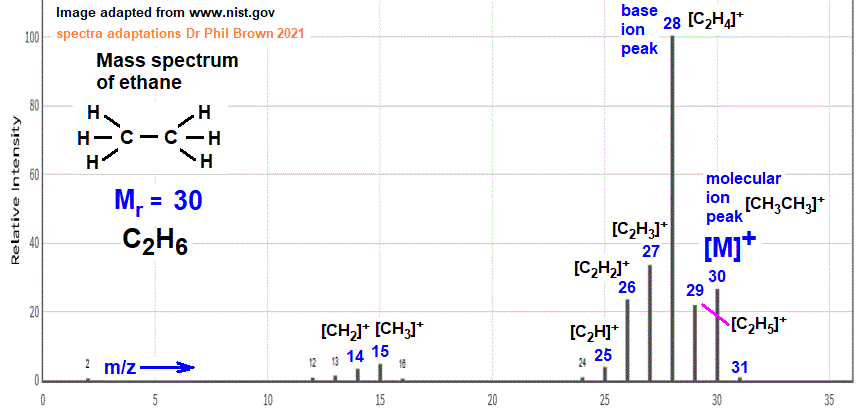 mass spectrum of ethane C2H6 CH3CH3 fragmentation pattern of m/z m/e ions for analysis and identification of ethane image diagram doc brown's advanced organic chemistry revision notes