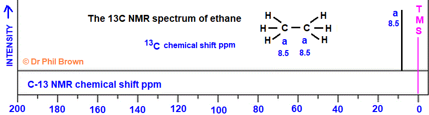 13C nmr spectrum of ethane C2H6 CH3CH3 analysis of chemical shifts ppm interpretation of C-13 chemical shifts ppm of ethane C13 13-C nmr doc brown's advanced organic chemistry revision notes