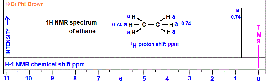 1H proton nmr spectrum of ethane low/high resolution diagrams C2H6 CH3CH3 analysis interpretation of chemical shifts ppm spin spin line splitting diagram H1 H-1 nmr for ethane explaining spin-spin coupling for line splitting doc brown's advanced organic chemistry revision notes