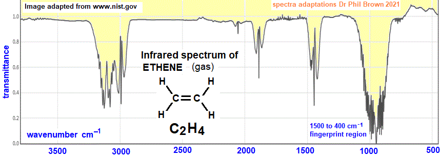 infrared spectrum of ethene C2H4 CH2=CH2 wavenumbers cm-1 functional group detection fingerprint pattern identification of ethylene doc brown's advanced organic chemistry revision notes