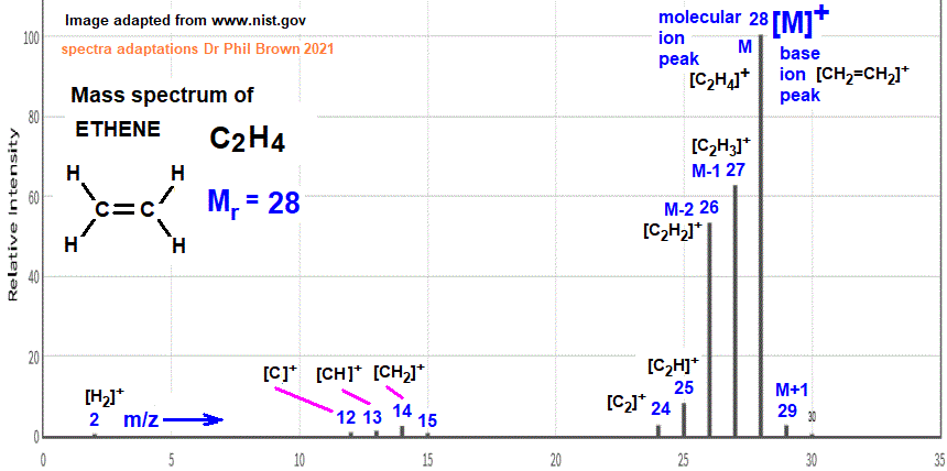 mass spectrum of ethene C2H4 CH2=CH2 fragmentation pattern of m/z m/e ions for analysis and identification of ethylene image diagram doc brown's advanced organic chemistry revision notes