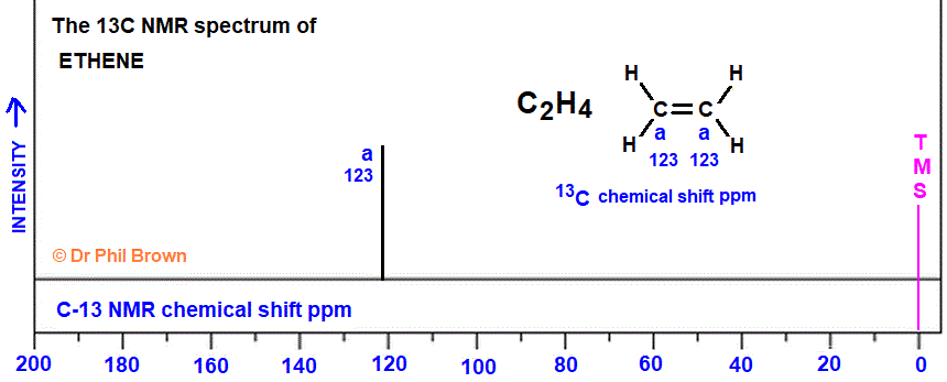 13C nmr spectrum of ethene C2H4 CH2=CH2 analysis of chemical shifts ppm interpretation of C-13 chemical shifts ppm of ethylene C13 13-C nmr doc brown's advanced organic chemistry revision notes