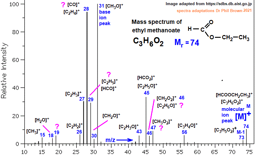mass spectrum of ethyl methanoate C3H6O2 HCOOCH2CH3 fragmentation pattern of m/z m/e ions for analysis and identification of ethyl formate image diagram doc brown's advanced organic chemistry revision notes