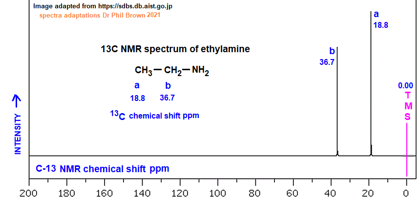 13C nmr spectrum of ethylamine C2H7N CH3CH2NH2 analysis of chemical shifts ppm interpretation of C-13 chemical shifts ppm of ethanamine C13 13-C nmr doc brown's advanced organic chemistry revision notes