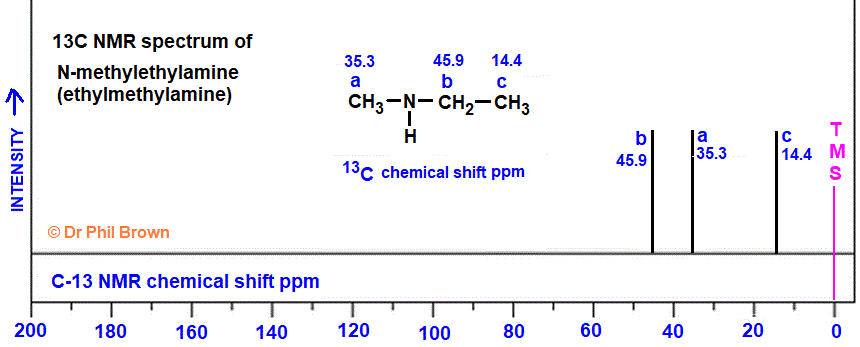 13C nmr spectrum of N-methylethanamine (ethylmethylamine) C3H9N CH3NHCH2CH3 analysis of chemical shifts ppm interpretation of C-13 chemical shifts ppm of N-methylethylamine C13 13-C nmr doc brown's advanced organic chemistry revision notes