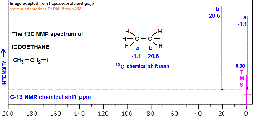 13C nmr spectrum of iodoethane C2H5I CH3CH2I analysis of chemical shifts ppm interpretation of C-13 chemical shifts ppm of ethyl iodide C13 13-C nmr doc brown's advanced organic chemistry revision notes