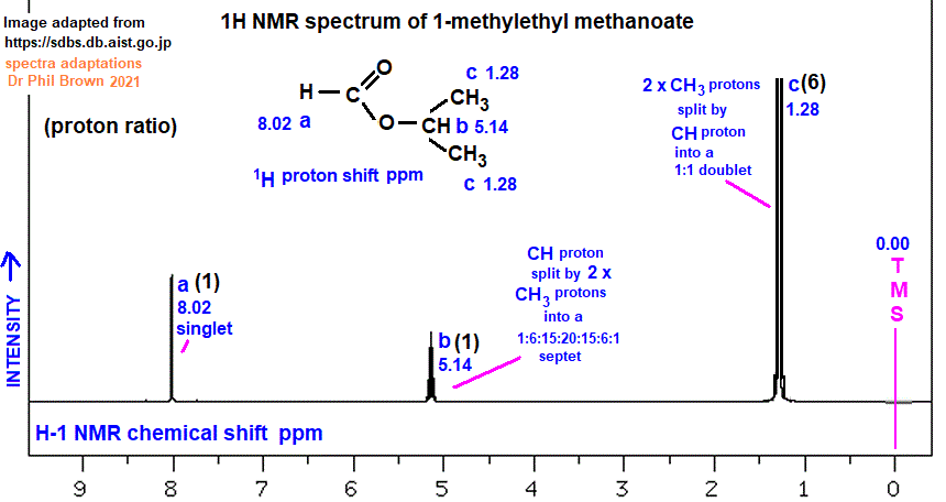 1H proton nmr spectrum of 1-methylethyl methanoate low/high resolution diagrams C4H8O2 HCOOCH(CH3)2 analysis interpretation of chemical shifts ppm spin spin line splitting diagram H1 H-1 nmr for isopropyl formate explaining spin-spin coupling for line splitting doc brown's advanced organic chemistry revision notes