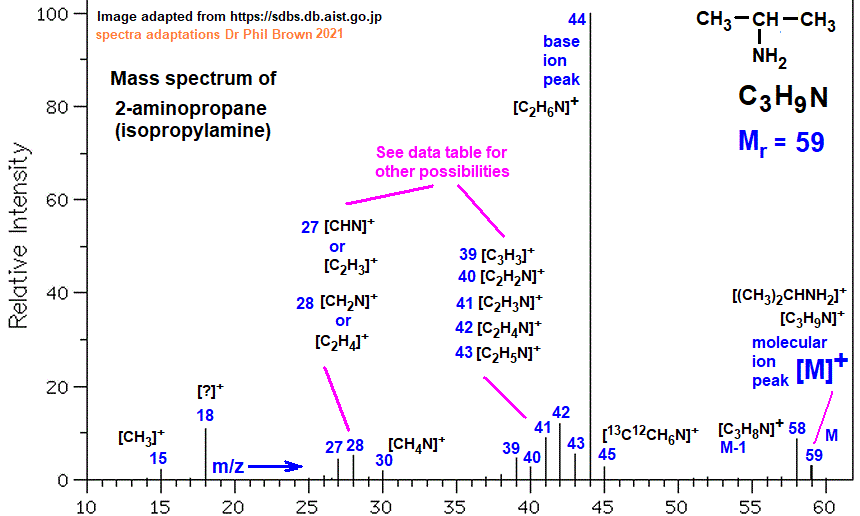 mass spectrum of propan-2-amine (2-aminopropane) C3H9N (CH3)2CHNH2 fragmentation pattern of m/z m/e ions for analysis and identification of isopropylamine 2-propylamine 2-propanamine image diagram doc brown's advanced organic chemistry revision notes