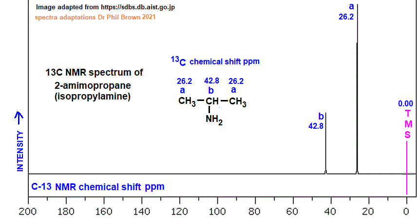 13C nmr spectrum of propan-2-amine (2-aminopropane) C3H9N (CH3)2CHNH2 analysis of chemical shifts ppm interpretation of C-13 chemical shifts ppm of isopropylamine 2-propylamine 2-propanamine C13 13-C nmr doc brown's advanced organic chemistry revision notes
