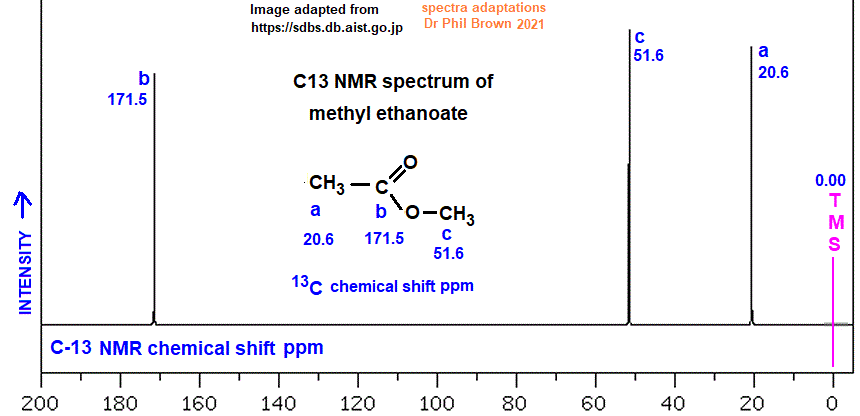 13C nmr spectrum of methyl ethanoate C3H6O2 CH3COOCH3 analysis of chemical shifts ppm interpretation of C-13 chemical shifts ppm of methyl acetate C13 13-C nmr doc brown's advanced organic chemistry revision notes