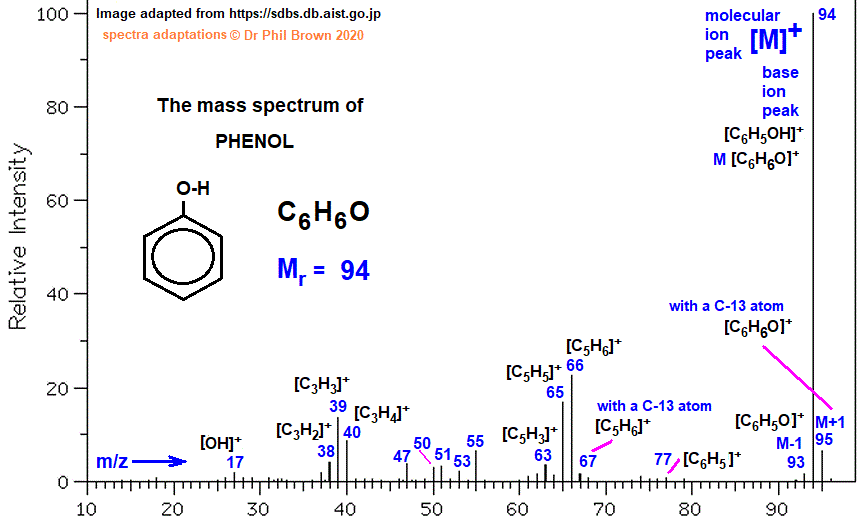mass spectrum of phenol C6H6O C6H5OH fragmentation pattern of m/z m/e ions for analysis and identification of phenol image diagram doc brown's advanced organic chemistry revision notes