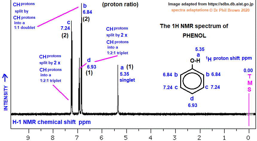 1H proton nmr spectrum of phenol low/high resolution diagrams C6H6O C6H5OH analysis, interpretation of chemical shifts ppm, spin spin line splitting, n+1 rule, diagram H1 H-1 nmr for phenol explaining spin-spin coupling for line splitting doc brown's advanced organic chemistry revision notes