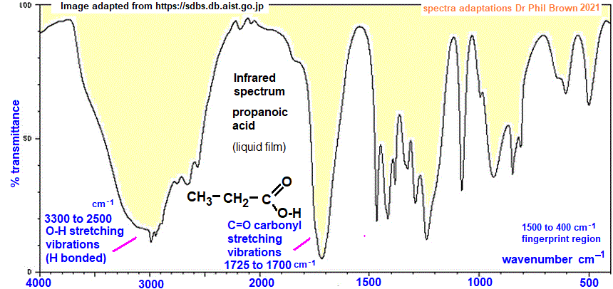 infrared spectrum of propanoic acid C3H6O2 CH3CH2COOH wavenumbers cm-1 functional group detection fingerprint pattern identification of propionic acid doc brown's advanced organic chemistry revision notes