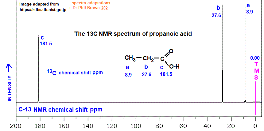 13C nmr spectrum of propanoic acid C3H6O2 CH3CH2COOH analysis of chemical shifts ppm interpretation of C-13 chemical shifts ppm of propionic acid C13 13-C nmr doc brown's advanced organic chemistry revision notes