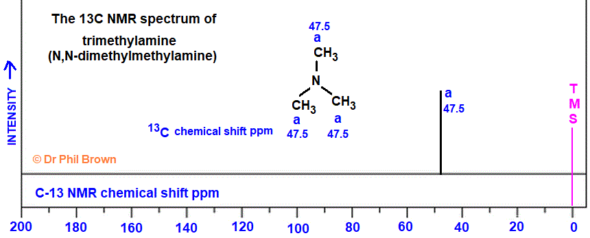 13C nmr spectrum of N,N-dimethylmethanamine (trimethylamine) C3H9N (CH3)3N analysis of chemical shifts ppm interpretation of C-13 chemical shifts ppm of N,N-dimethylmethylamine C13 13-C nmr doc brown's advanced organic chemistry revision notes