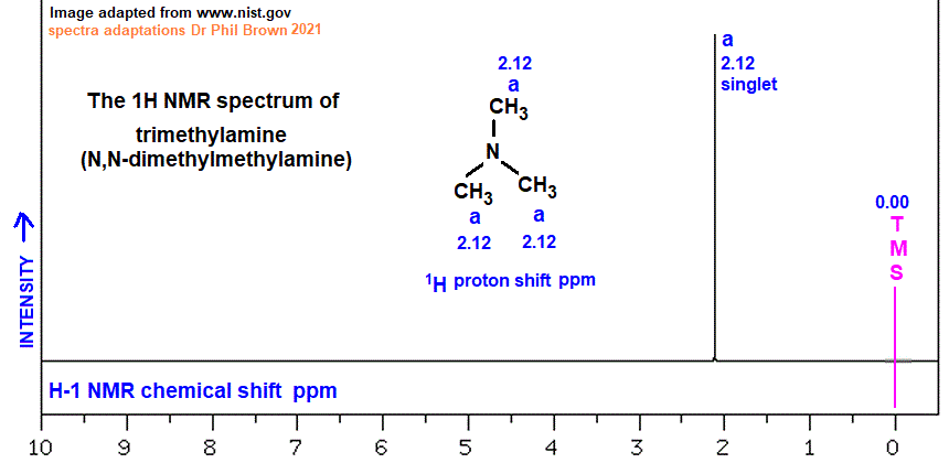 1H proton nmr spectrum of N,N-dimethylmethanamine (trimethylamine) low/high resolution diagrams C3H9N (CH3)3N analysis interpretation of chemical shifts ppm spin spin line splitting diagram H1 H-1 nmr for N,N-dimethylmethylamine explaining spin-spin coupling for line splitting doc brown's advanced organic chemistry revision notes