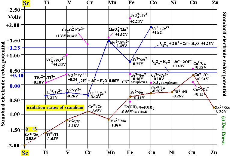 electrode potential chart for scandium and scandium(III) ion complexes compounds