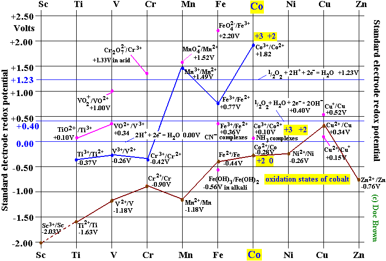 electrode potential chart diagram for the oxidation states of Co(s) 0 +2 +3 Co2+(aq) ions Co3+(ions)
