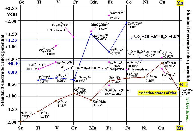 electrode potential chart diagram show position of Zn/Zn2+ in the context of the 3d block transition metals