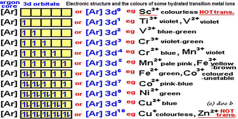 electron configuration box diagrams and colours of 3d-block transition metal hydrated ions