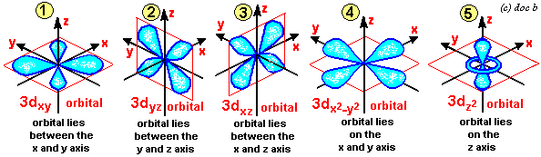3d block orbital diagrams for transition metal colour theory
