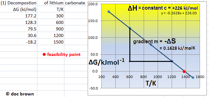 Gibbs free energy feasibility diagram for the decomposition of lithium carbonate