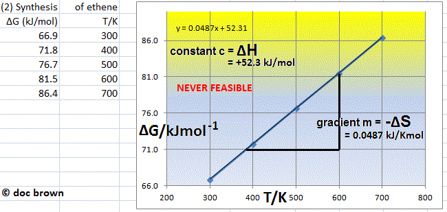Gibbs free energy feasibility diagram for the formation of the compound ethene from it consituent elements
