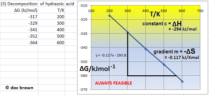 Gibbs free energy feasibility diagram for the thermal decomposition of hydrazoic acid