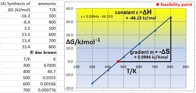 Gibbs free energy feasibility diagram for the Haber synthesis of ammonia