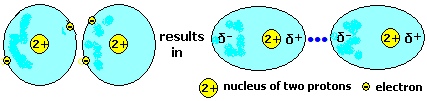 polarization of helium atoms London forces diagram