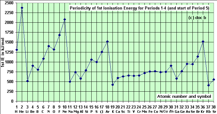 graph of variation of 1st ionisation energy of elements from Z=1 to 39 across periods 1,2, 3, 4 and 5