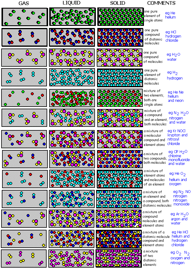 Particle model diagrams of gases, liquids, solids, elements, compounds, mixtures Particle model diagrams of gases, liquids, solids, elements, compounds, mixtures