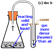methods of gas preparation - apparatus, chemicals and equation (c) doc b