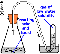 methods of gas preparation - apparatus, chemicals and equation (c) doc b