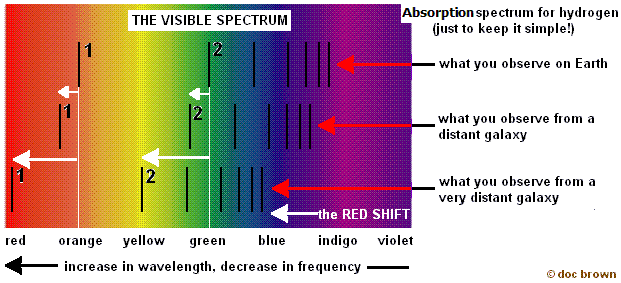 absorption line spectrum of hydrogen showing red shift of wavelength frequency in visible light region of spectrum