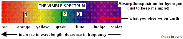 visible light absorption spectra for hydrogen line spectrum
