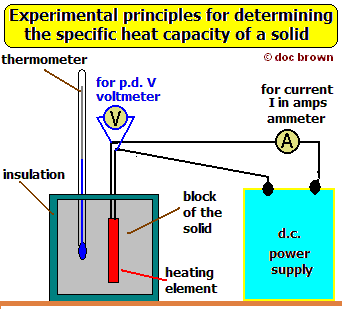 apparatus diagram for measuring the specific heat capacity of a solid block of metal, data, observations, calculation ΔE=mcΔT, c=ΔE/mΔT