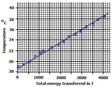 graph of temperature rise versus electrical energy transferred when measuring the specific heat capacity of a metal block
